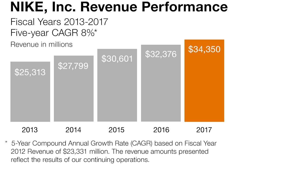 NIKE Inc. Revenue Performance